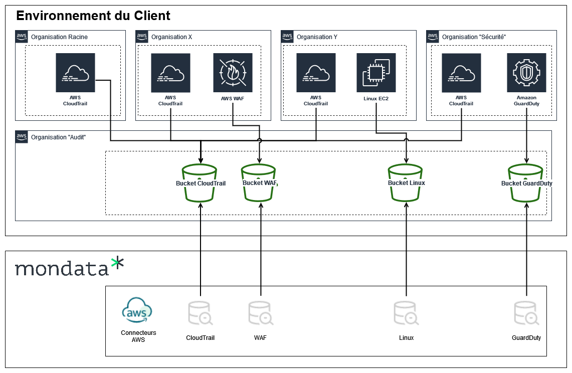 Diagramme Architectural - Surveillance AWS